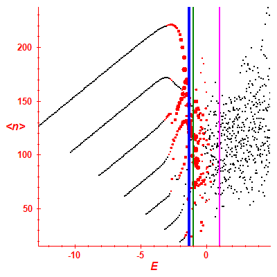 Peres lattice <N>